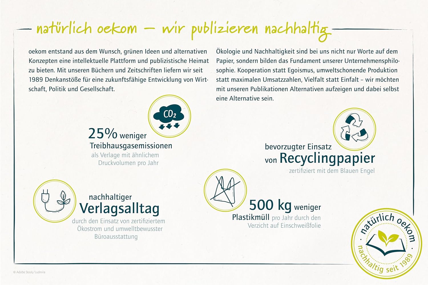 Nachhaltigkeitsinfo vom oekom Verlag: 25% weniger Treibhausgasemissionen, Recyclingpapier mit Blauem Engel, 500 kg weniger Plastikmüll pro Jahr, nachhaltiger Verlagsalltag.